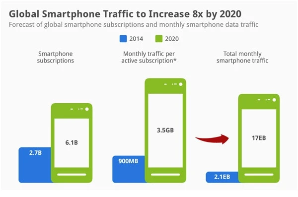 global-smartphone-traffic-increase