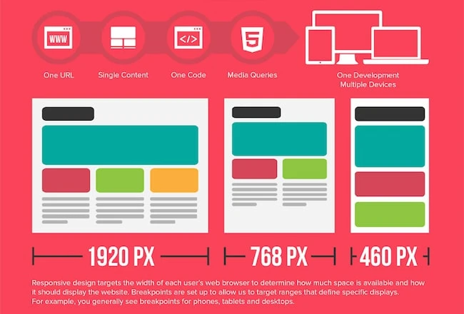 Know Why Google goes gaga over responsive web design