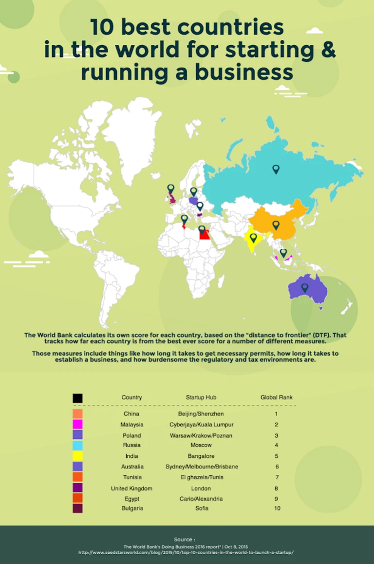 10 best countries in the world for starting and running a business - Infographics